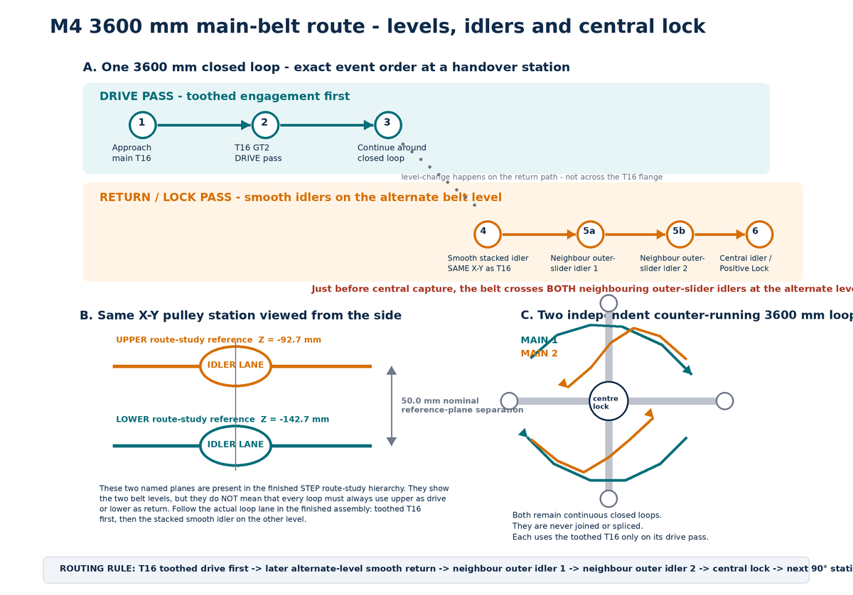 NuiCent M4 finished 3600 mm main-belt route showing the toothed T16 drive pass, alternate-level smooth return idler, two neighbouring outer-slider idlers and central Positive Lock.
