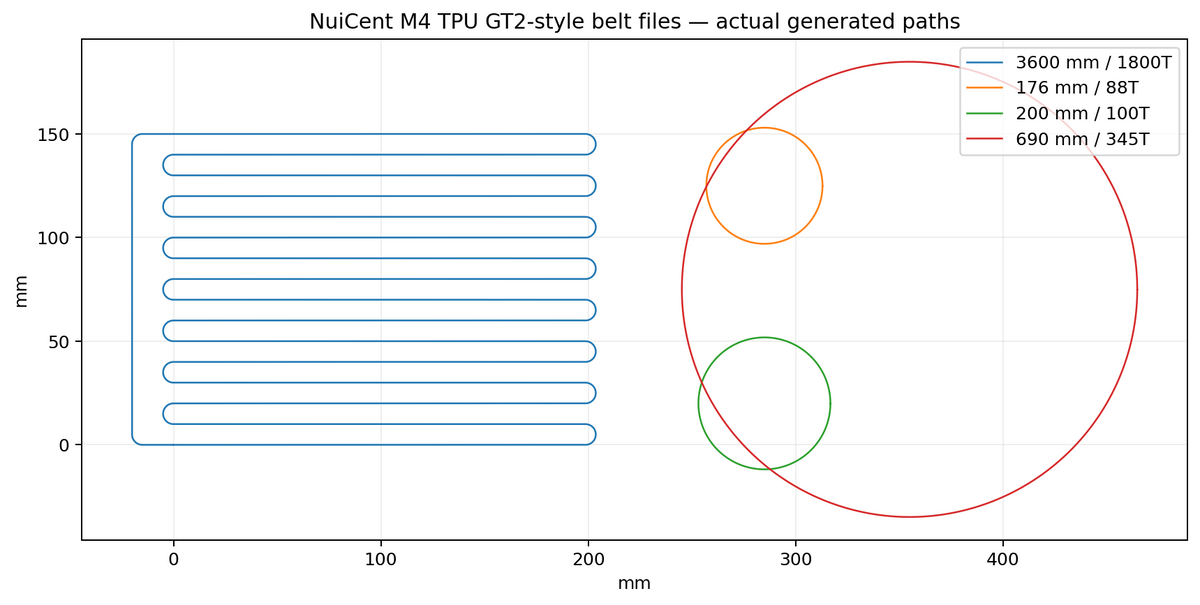 NuiCent M4 TPU GT2-style printable belt pack showing 176, 200, 690 and packed 3600 mm loops